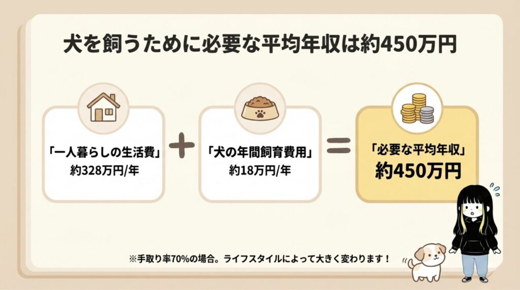 一人暮らしで犬を飼うために必要な平均年収は約450万円