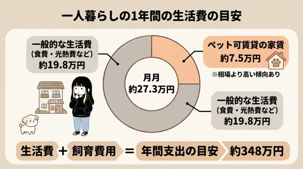 一人暮らしの1年間の生活費の目安