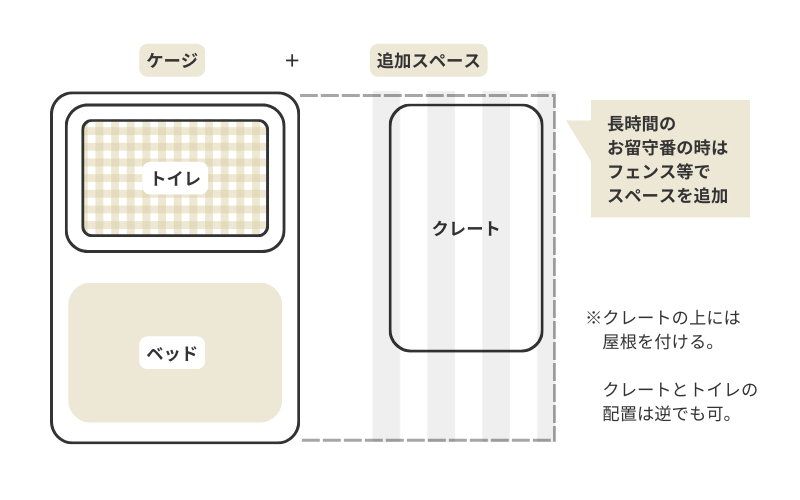 狭いハウスで長時間の留守番をさせる時の追加スペースの作り方。