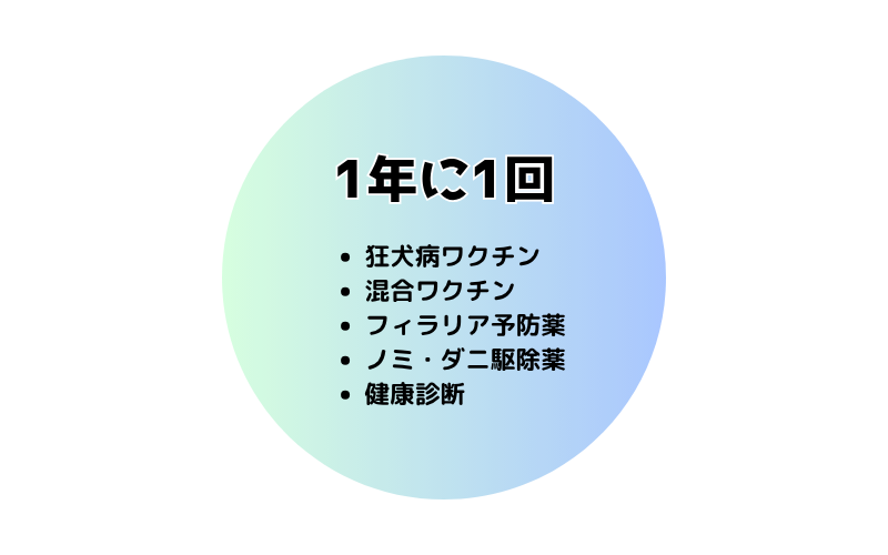 1年に1回かかる飼育費用